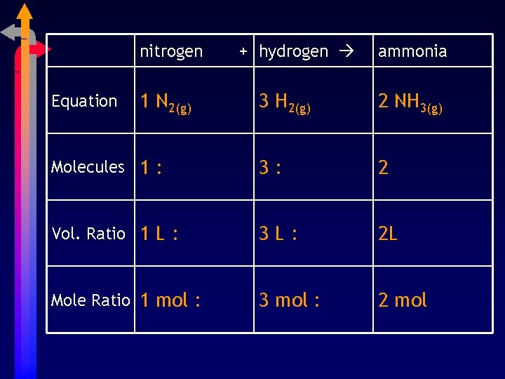 nitrogen ammonia 3 H 2(g) 2 NH 3(g) Molecules 1 : 3: 2 Vol.