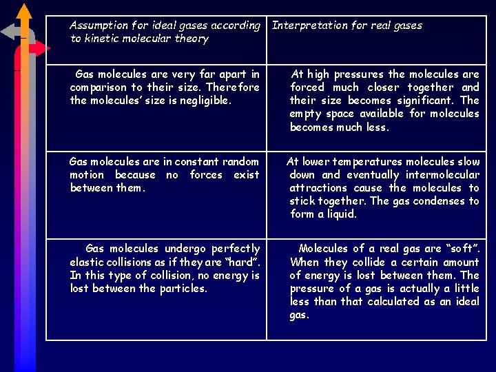 Assumption for ideal gases according Interpretation for real gases to kinetic molecular theory Gas