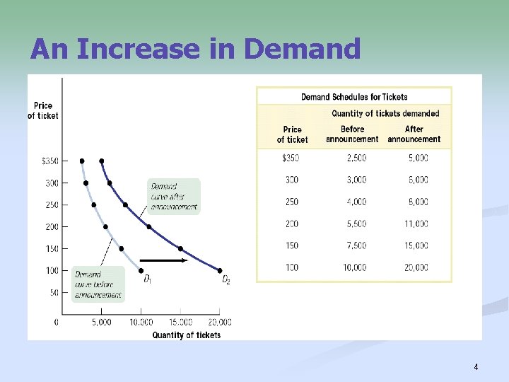 demand | principles of macroeconomics Images High... Macroeconomics CHAPTER 3 Supply and Demand Review Slides