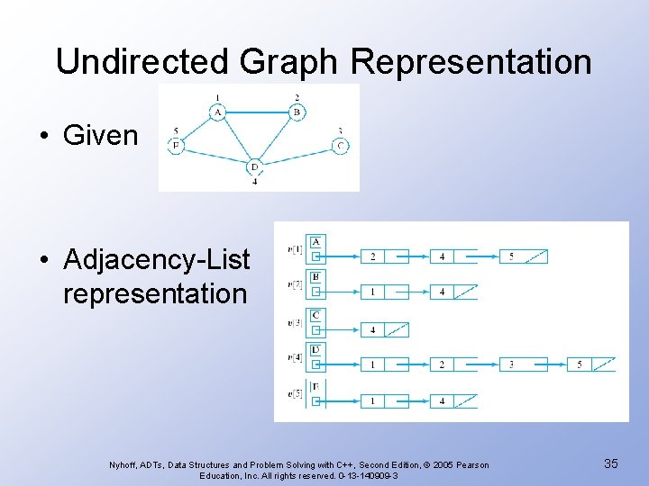 Undirected Graph Representation • Given • Adjacency-List representation Nyhoff, ADTs, Data Structures and Problem