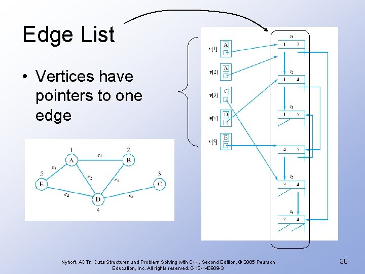 Edge List • Vertices have pointers to one edge Nyhoff, ADTs, Data Structures and