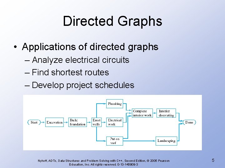 Directed Graphs • Applications of directed graphs – Analyze electrical circuits – Find shortest