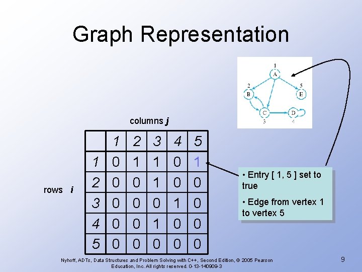 Graph Representation columns j rows i 1 2 3 4 5 1 0 0