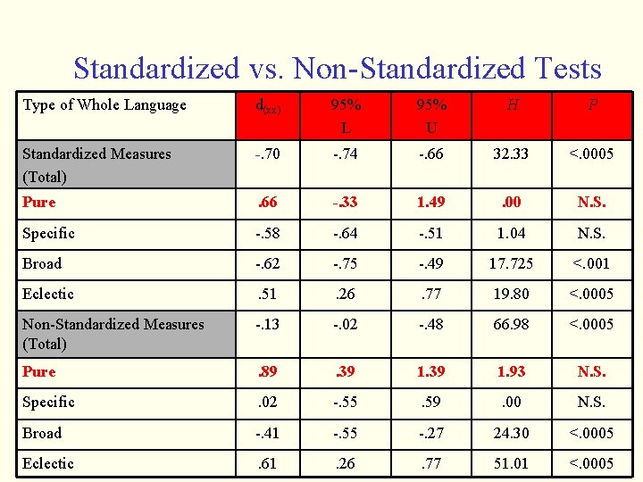 Standardized Testing Types A MetaAnalysis of Studies Examining the Effect of