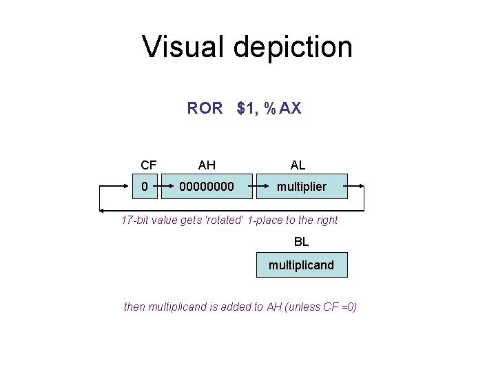 Visual depiction ROR $1, %AX CF 0 AH AL 0000 multiplier 17 -bit value