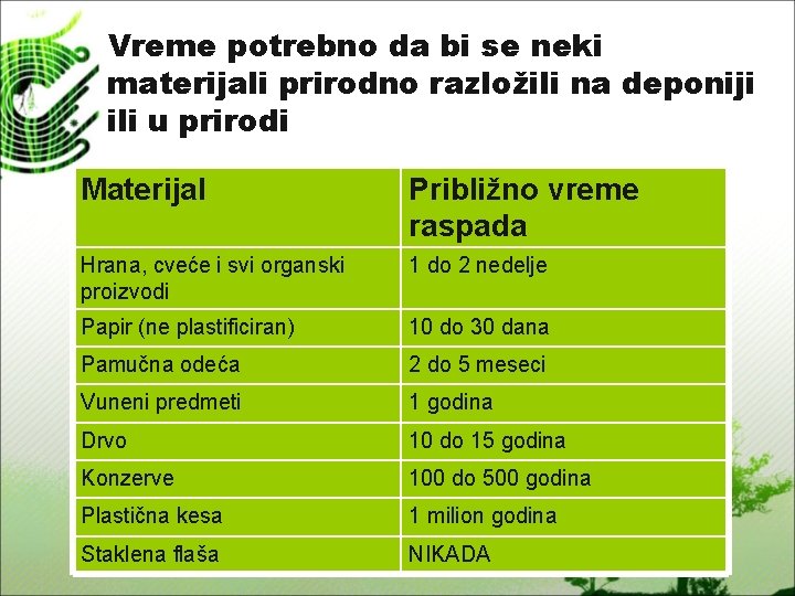 Vreme potrebno da bi se neki materijali prirodno razložili na deponiji ili u prirodi