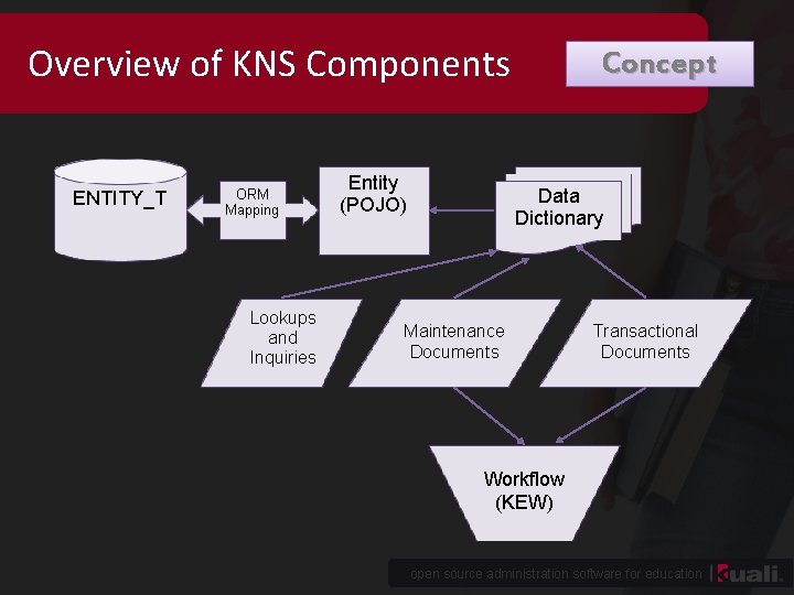 Overview of KNS Components ENTITY_T ORM Mapping Lookups and Inquiries Entity (POJO) Concept Data