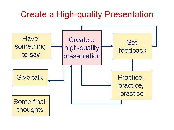 Create a High-quality Presentation Have something to say Give talk Some final thoughts Create