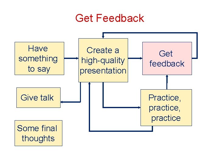 Get Feedback Have something to say Give talk Some final thoughts Create a high-quality