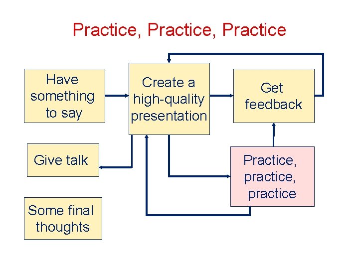 Practice, Practice Have something to say Give talk Some final thoughts Create a high-quality