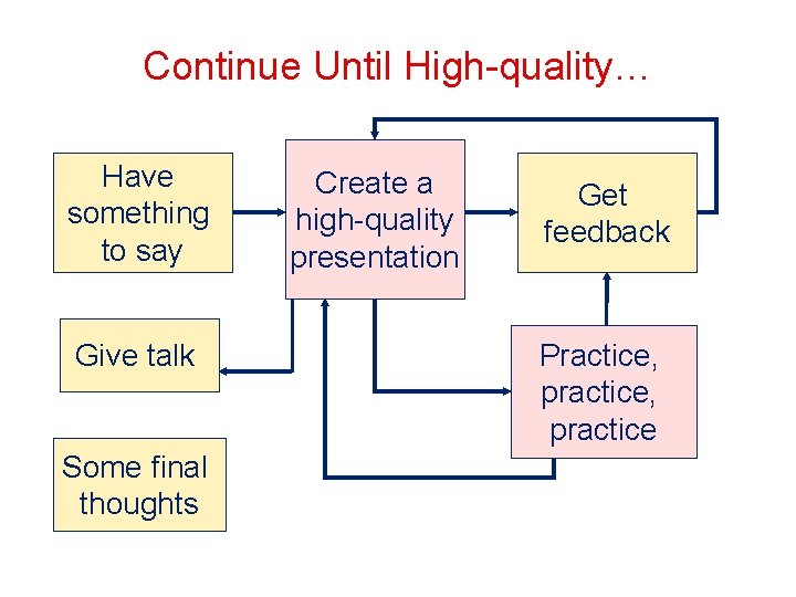 Continue Until High-quality… Have something to say Give talk Some final thoughts Create a