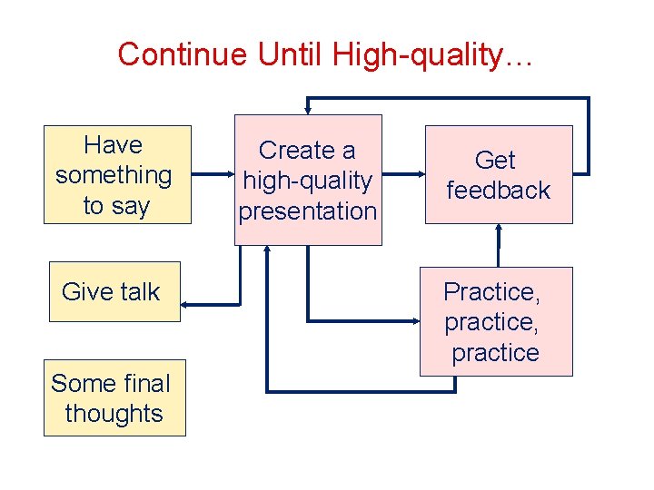 Continue Until High-quality… Have something to say Give talk Some final thoughts Create a