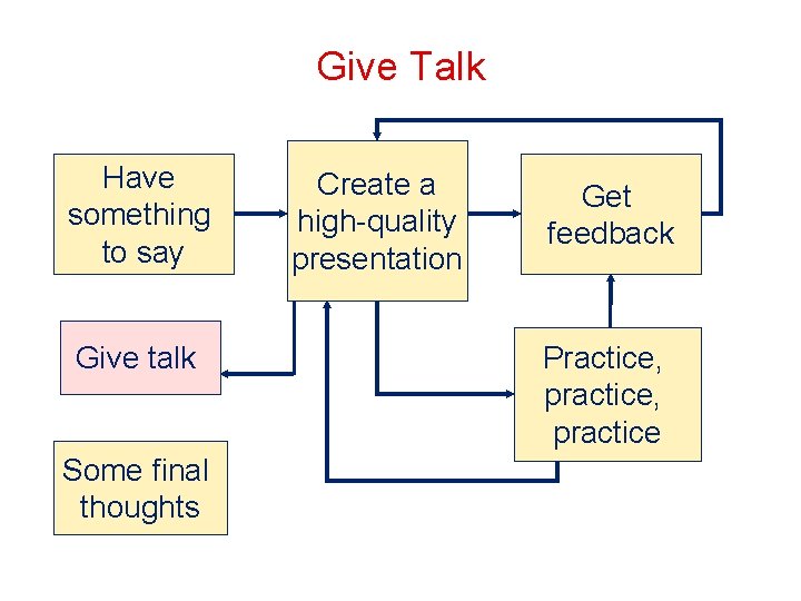 Give Talk Have something to say Give talk Some final thoughts Create a high-quality