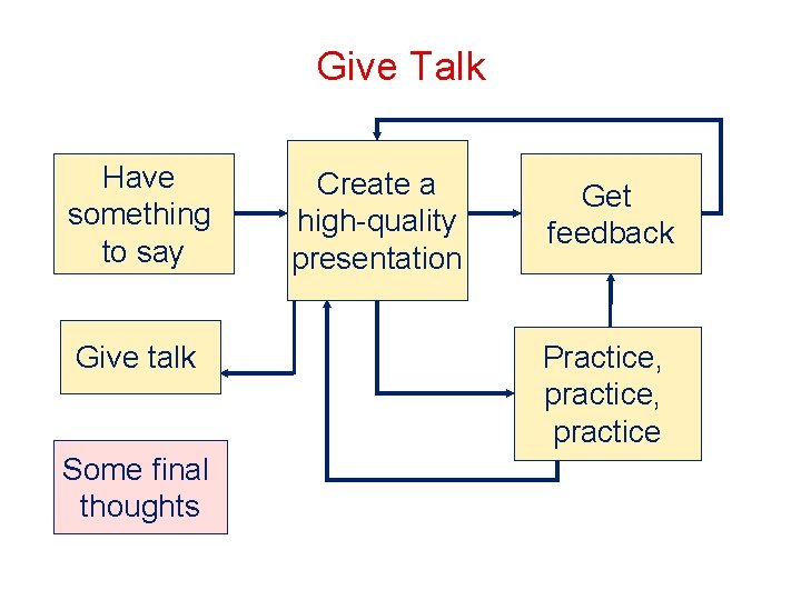 Give Talk Have something to say Give talk Some final thoughts Create a high-quality