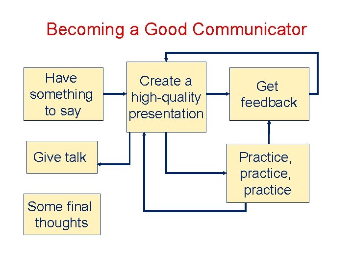 Becoming a Good Communicator Have something to say Give talk Some final thoughts Create