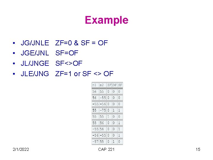 Example • • JG/JNLE JGE/JNL JL/JNGE JLE/JNG 2/1/2022 ZF=0 & SF = OF SF=OF