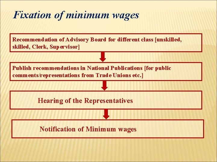 Fixation of minimum wages Recommendation of Advisory Board for different class [unskilled, Clerk, Supervisor]