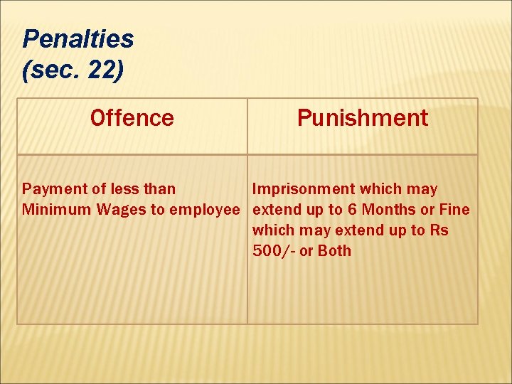 Penalties (sec. 22) Offence Punishment Payment of less than Imprisonment which may Minimum Wages