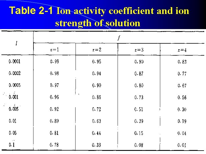 Table 2 -1 Ion activity coefficient and ion strength of solution 6 Table 2 -1 Ion activity coefficient and ion strength of solution 6