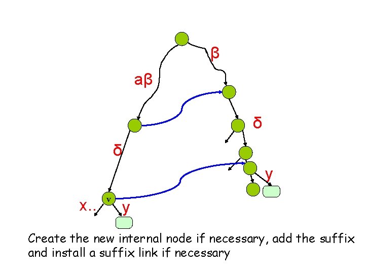 β aβ δ δ y x. . v y Create the new internal node