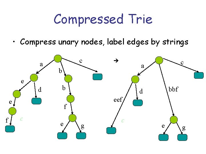 Compressed Trie • Compress unary nodes, label edges by strings a e d c