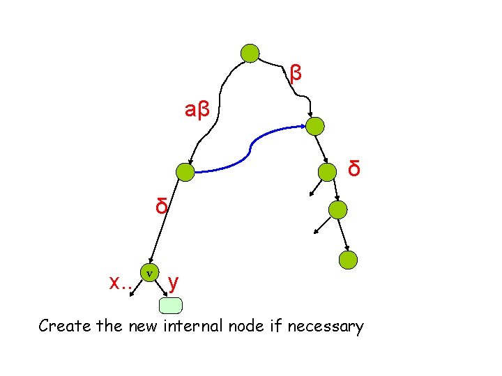 β aβ δ δ x. . v y Create the new internal node if