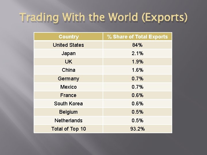 Trading With the World (Exports) Country % Share of Total Exports United States 84% Trading With the World (Exports) Country % Share of Total Exports United States 84%