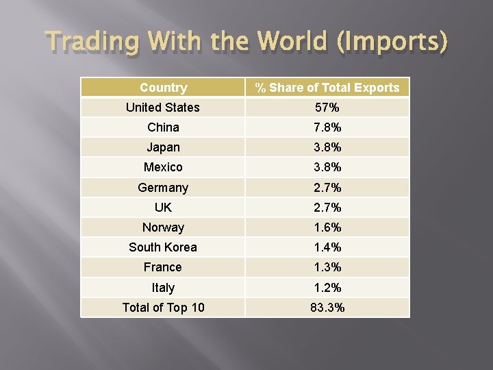 Trading With the World (Imports) Country % Share of Total Exports United States 57% Trading With the World (Imports) Country % Share of Total Exports United States 57%