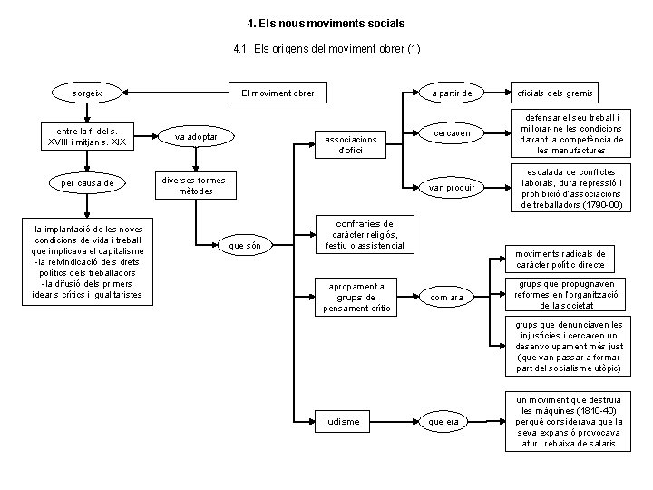 4. Els nous moviments socials 4. 1. Els orígens del moviment obrer (1) sorgeix