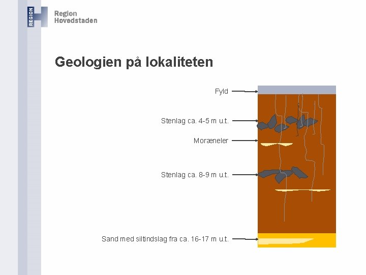 Geologien på lokaliteten Fyld Stenlag ca. 4 -5 m u. t. Moræneler Stenlag ca.