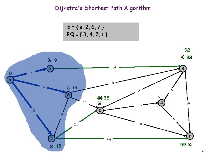 Dijkstra's Shortest Path Algorithm S = { s, 2, 6, 7 } PQ =