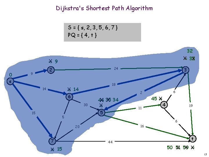 Dijkstra's Shortest Path Algorithm S = { s, 2, 3, 5, 6, 7 }