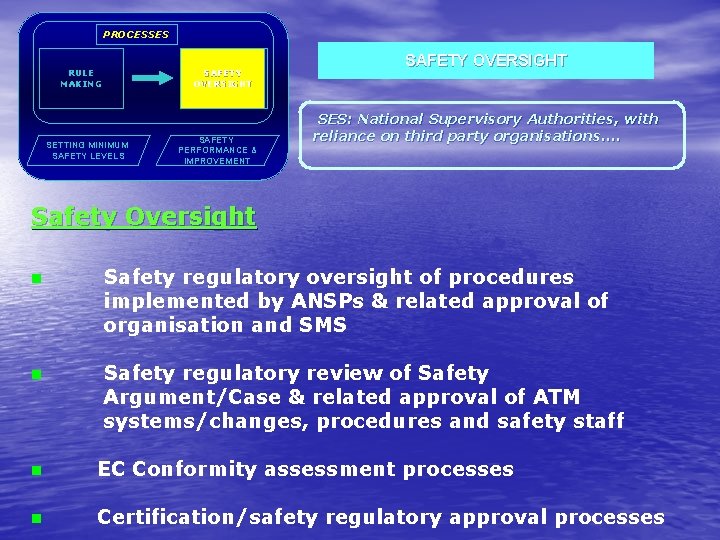 PROCESSES RULE MAKING SAFETY OVERSIGHT SETTING ORGANISATIONAL MINIMUM SAFETY ISSUES LEVELS SAFETY PARTNERSHIP PERFORMANCE