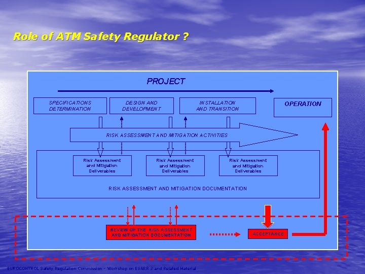 Role of ATM Safety Regulator ? PROJECT SPECIFICATIONS DETERMINATION DESIGN AND DEVELOPMENT INSTALLATION AND