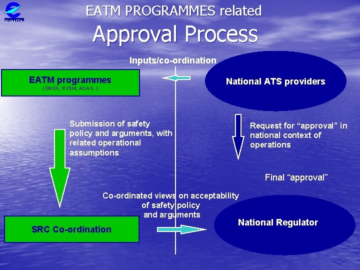 EATM PROGRAMMES related EUROCONTROL Approval Process Inputs/co-ordination EATM programmes (GNSS, RVSM, ACAS. . )