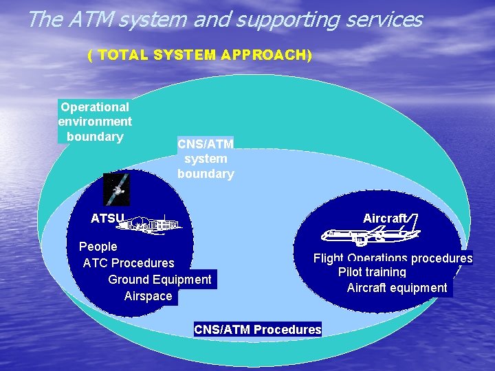 The ATM system and supporting services ( TOTAL SYSTEM APPROACH) Operational environment boundary CNS/ATM