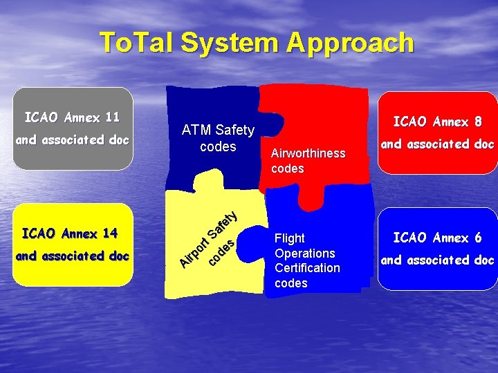 To. Tal System Approach and associated doc ICAO Annex 14 and associated doc ATM