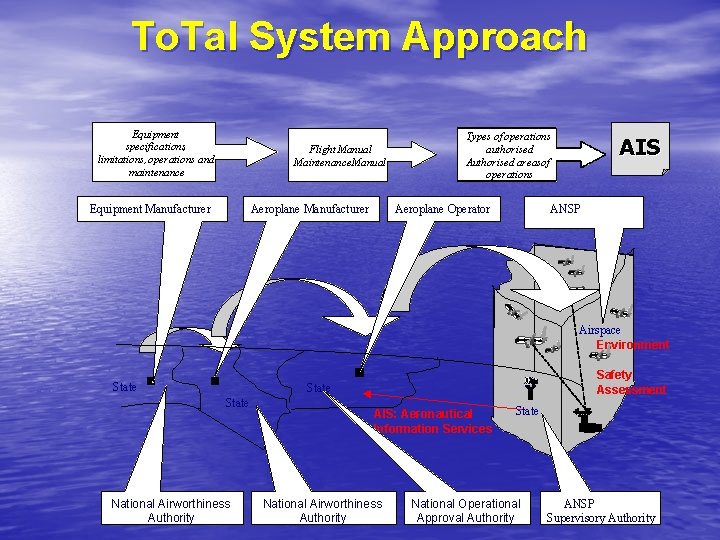 To. Tal System Approach Equipment specifications, limitations, operations and maintenance Flight Manual Maintenance Manual