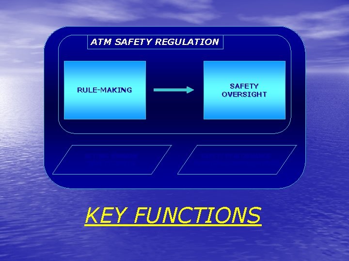 ATM SAFETY REGULATION RULE-MAKING SETTING MINIMUM SAFETY LEVELS SAFETY OVERSIGHT SAFETY PERFORMANCE MONITORING&IMPROVEMENT KEY