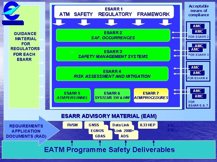 ESARR 1 GUIDANCE MATERIAL FOR REGULATORS ATM SAFETY REGULATORY FRAMEWORK Acceptable ACCEPTABLE means OF
