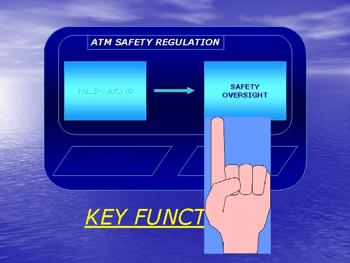 ATM SAFETY REGULATION RULE-MAKING SETTING MINIMUM SAFETY LEVELS SAFETY OVERSIGHT SAFETY PERFORMANCE MONITORING&IMPROVEMENT KEY