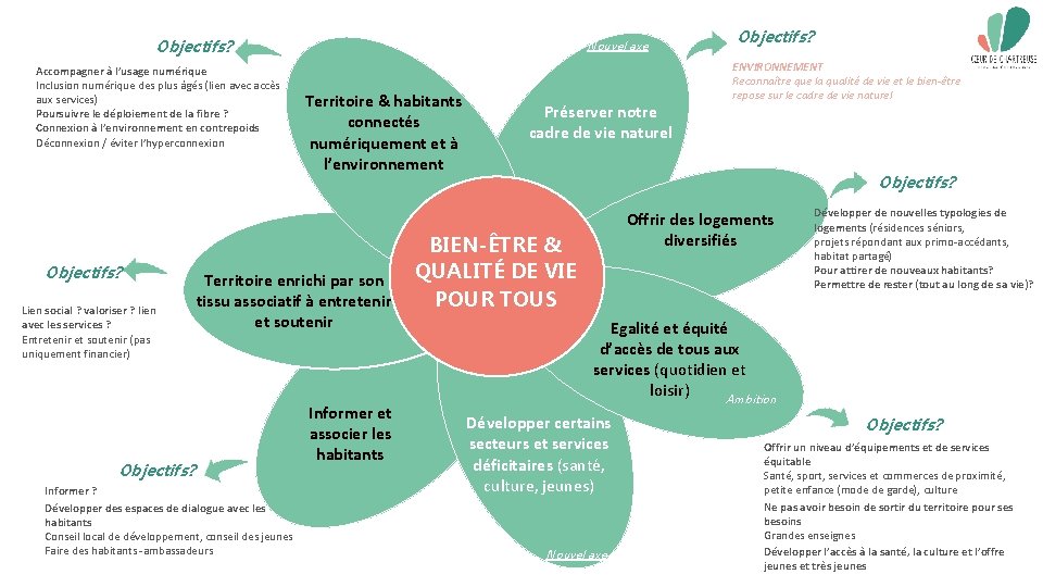 Objectifs? Accompagner à l’usage numérique Inclusion numérique des plus âgés (lien avec accès aux