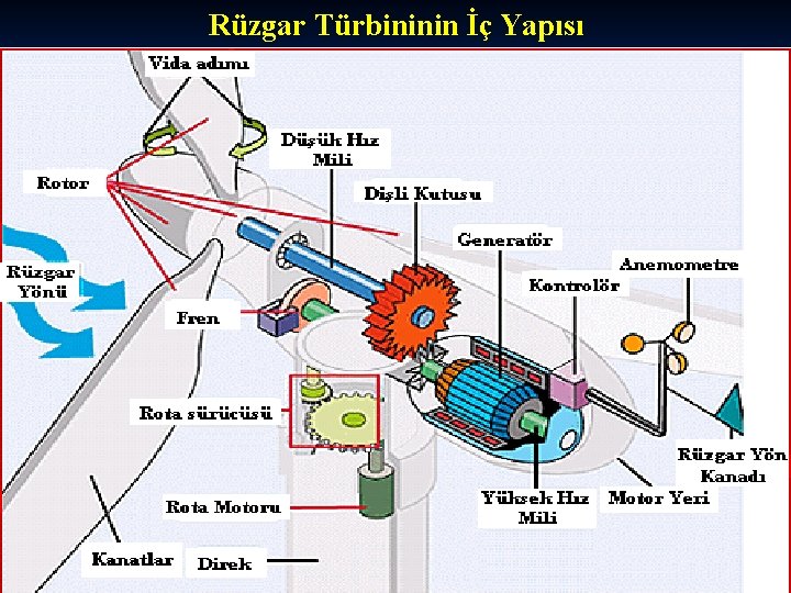 Rüzgar Türbininin İç Yapısı 