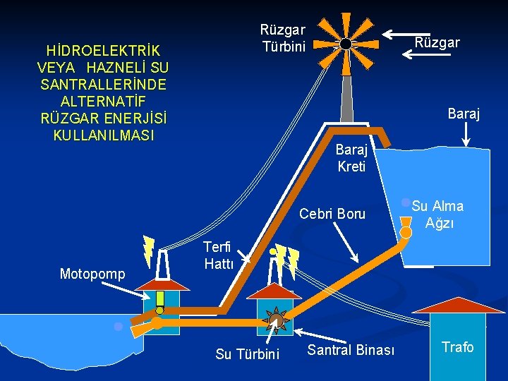 Rüzgar Türbini HİDROELEKTRİK VEYA HAZNELİ SU SANTRALLERİNDE ALTERNATİF RÜZGAR ENERJİSİ KULLANILMASI Rüzgar Baraj Kreti