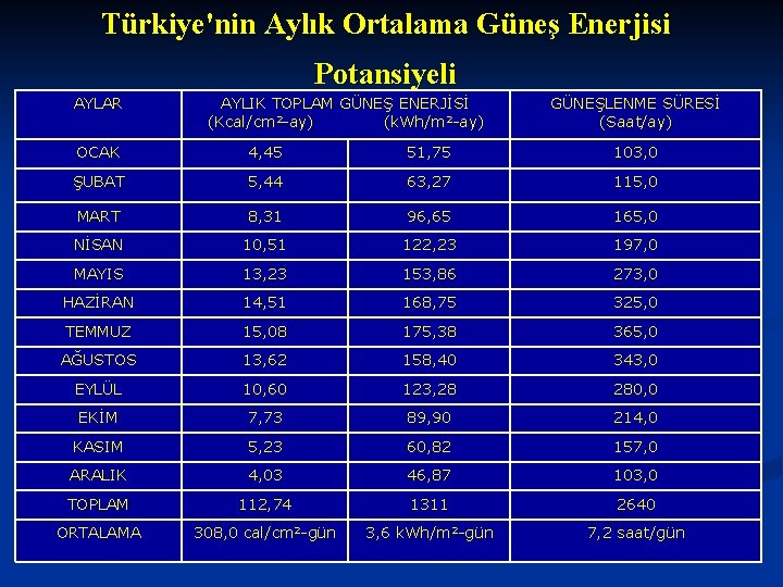 Türkiye'nin Aylık Ortalama Güneş Enerjisi Potansiyeli AYLAR AYLIK TOPLAM GÜNEŞ ENERJİSİ (Kcal/cm 2 -ay)