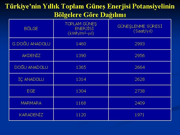 Türkiye'nin Yıllık Toplam Güneş Enerjisi Potansiyelinin Bölgelere Göre Dağılımı BÖLGE TOPLAM GÜNEŞ ENERJİSİ (k.