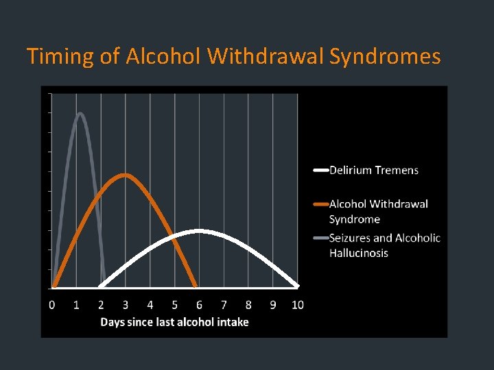 Timing of Alcohol Withdrawal Syndromes Timing of Alcohol Withdrawal Syndromes