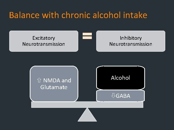 Balance with chronic alcohol intake Excitatory Neurotransmission NMDA and Glutamate Inhibitory Neurotransmission Alcohol GABA Balance with chronic alcohol intake Excitatory Neurotransmission NMDA and Glutamate Inhibitory Neurotransmission Alcohol GABA