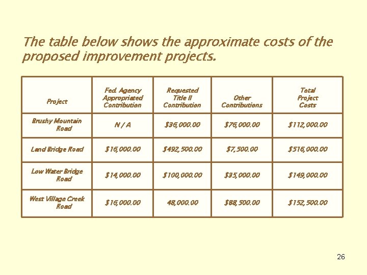 The table below shows the approximate costs of the proposed improvement projects. Fed. Agency