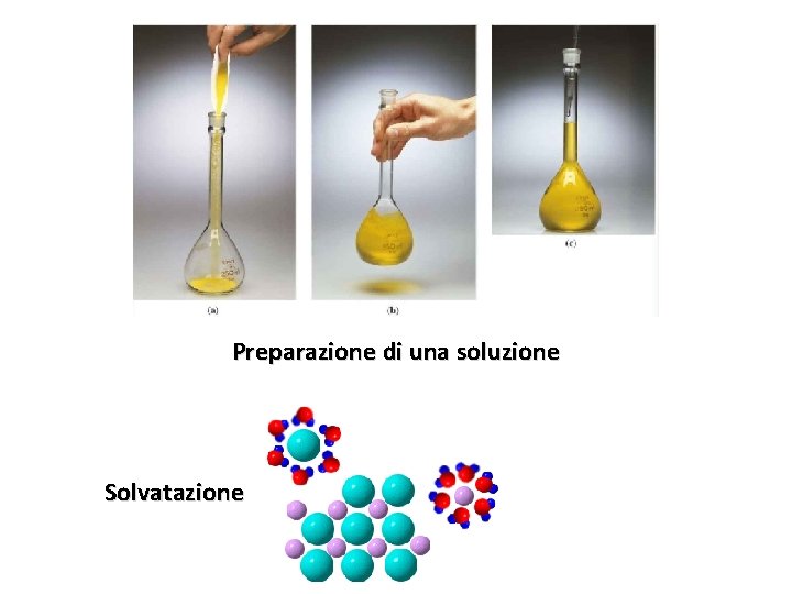 Preparazione di una soluzione Solvatazione 